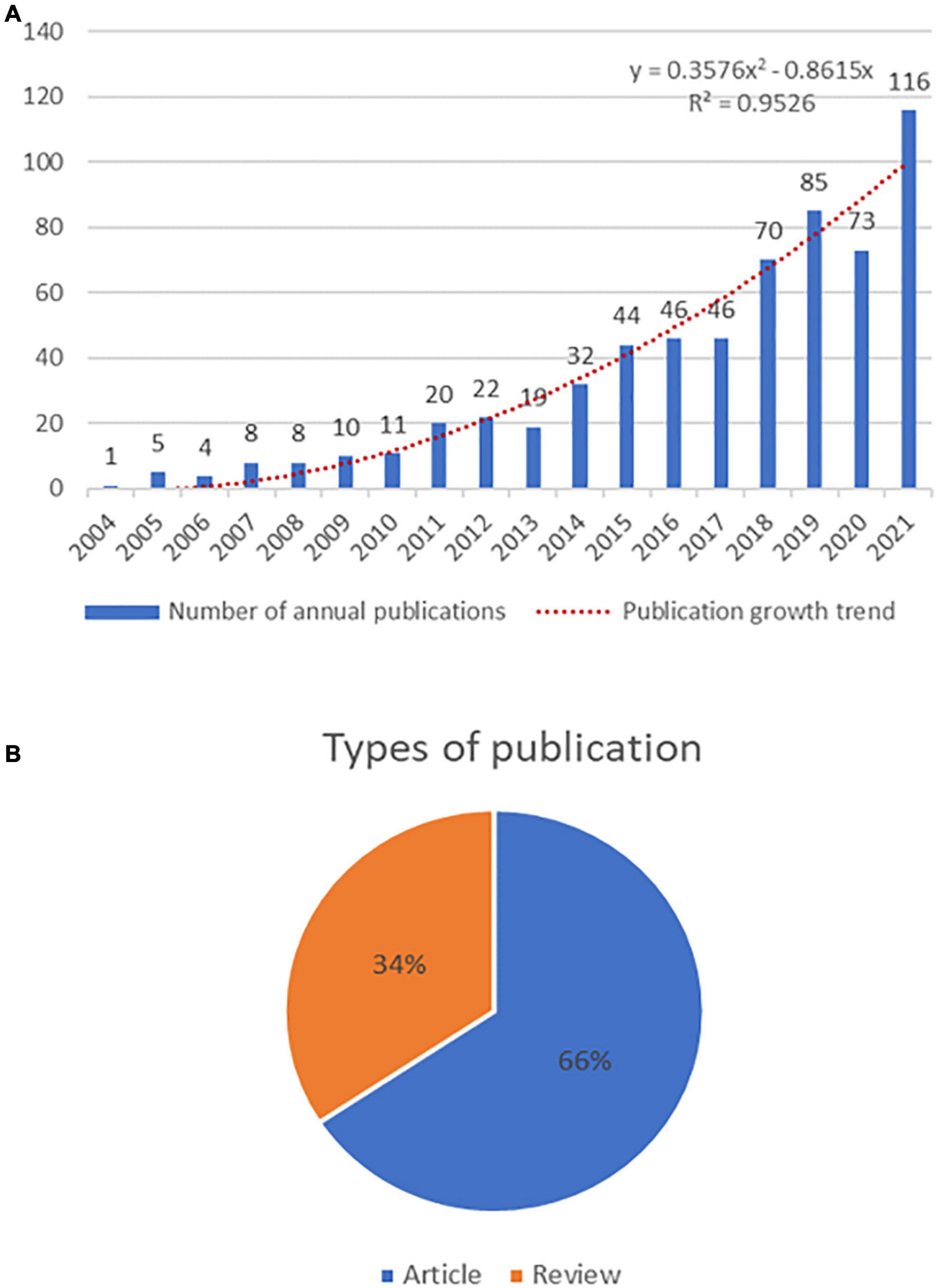 Bibliometric study of neuroinflammation in autism spectrum disorder